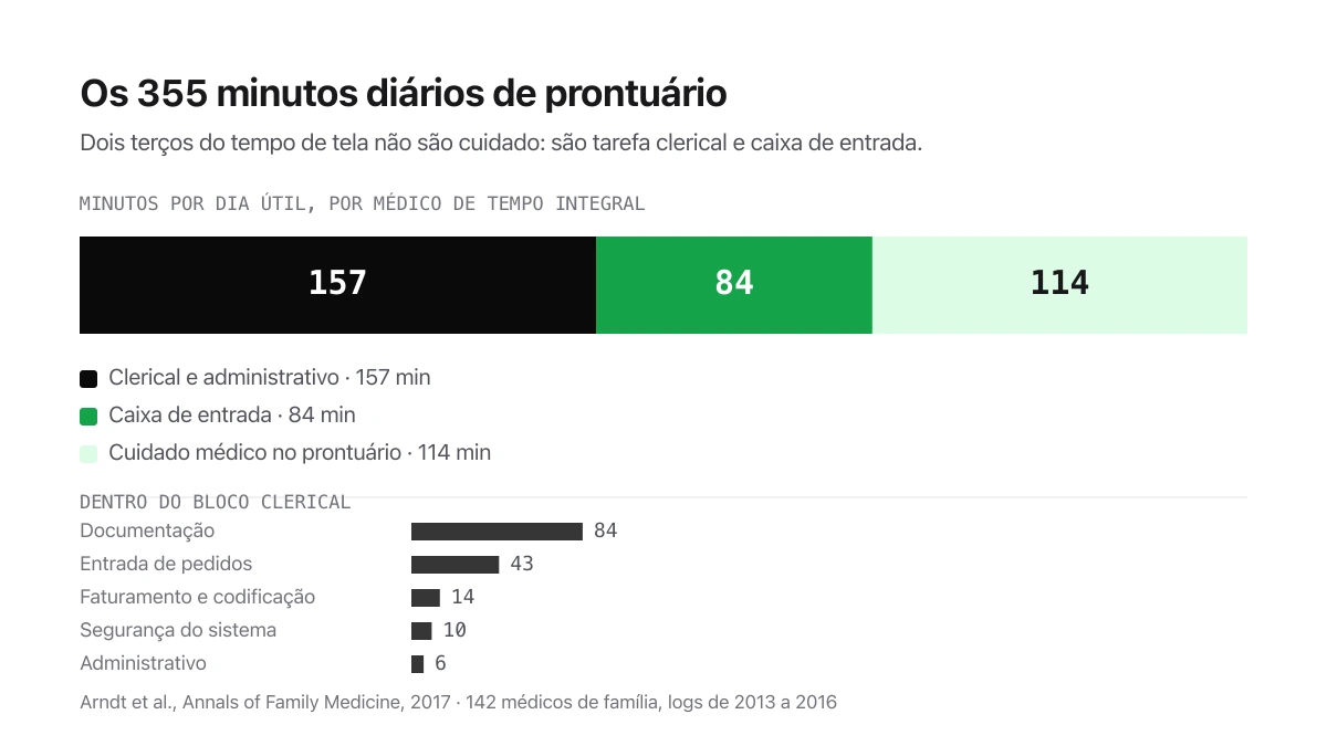 Barra empilhada dos 355 minutos diários de prontuário eletrônico: 157 minutos de tarefa clerical, 84 de caixa de entrada e 114 de cuidado médico, com o detalhe do bloco clerical em documentação, pedidos, faturamento, segurança e administrativo